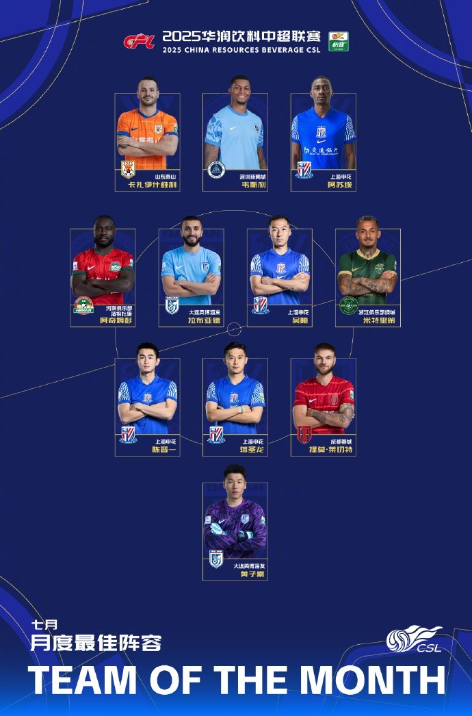 中超七月最佳阵容揭晓：卡扎领衔，米特里策莱切特入选，申花四人上榜