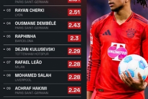 pg平台-欧洲五大联赛单场创造机会次数最多球员榜：奥利塞以2.81次居榜首